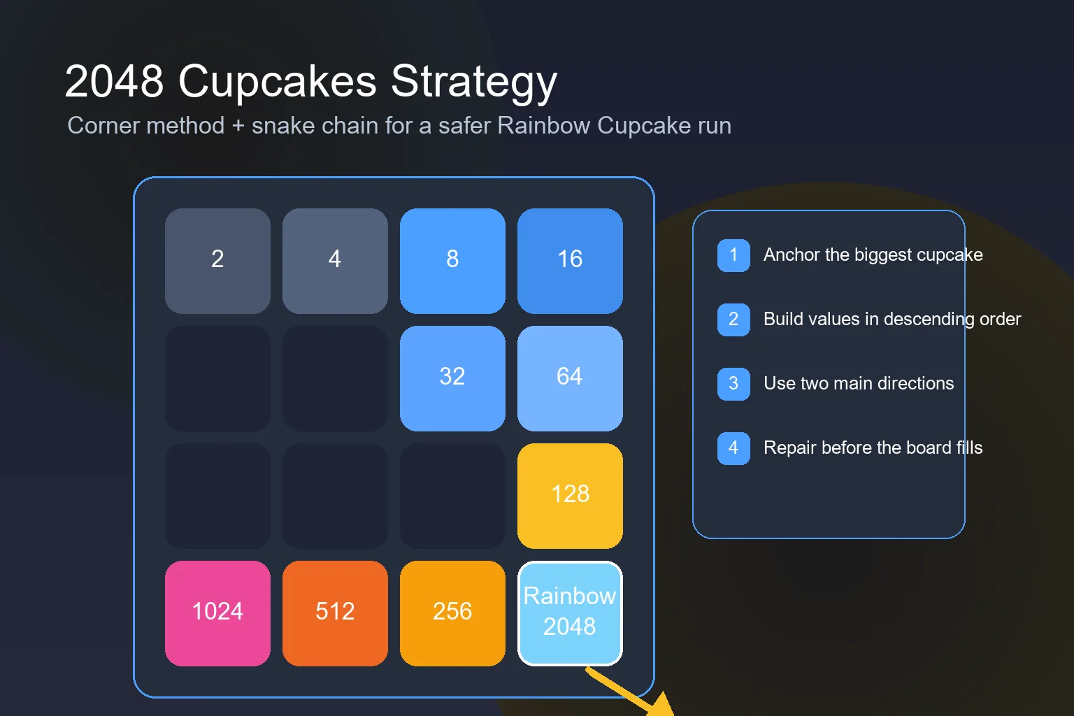 Griglia di strategia 2048 Cupcakes con il cupcake più alto fissato in un angolo e una catena discendente
